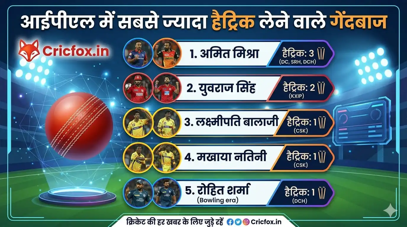 IPL में सबसे ज्यादा हैट्रिक लेने वाले गेंदबाज (2008-2026)