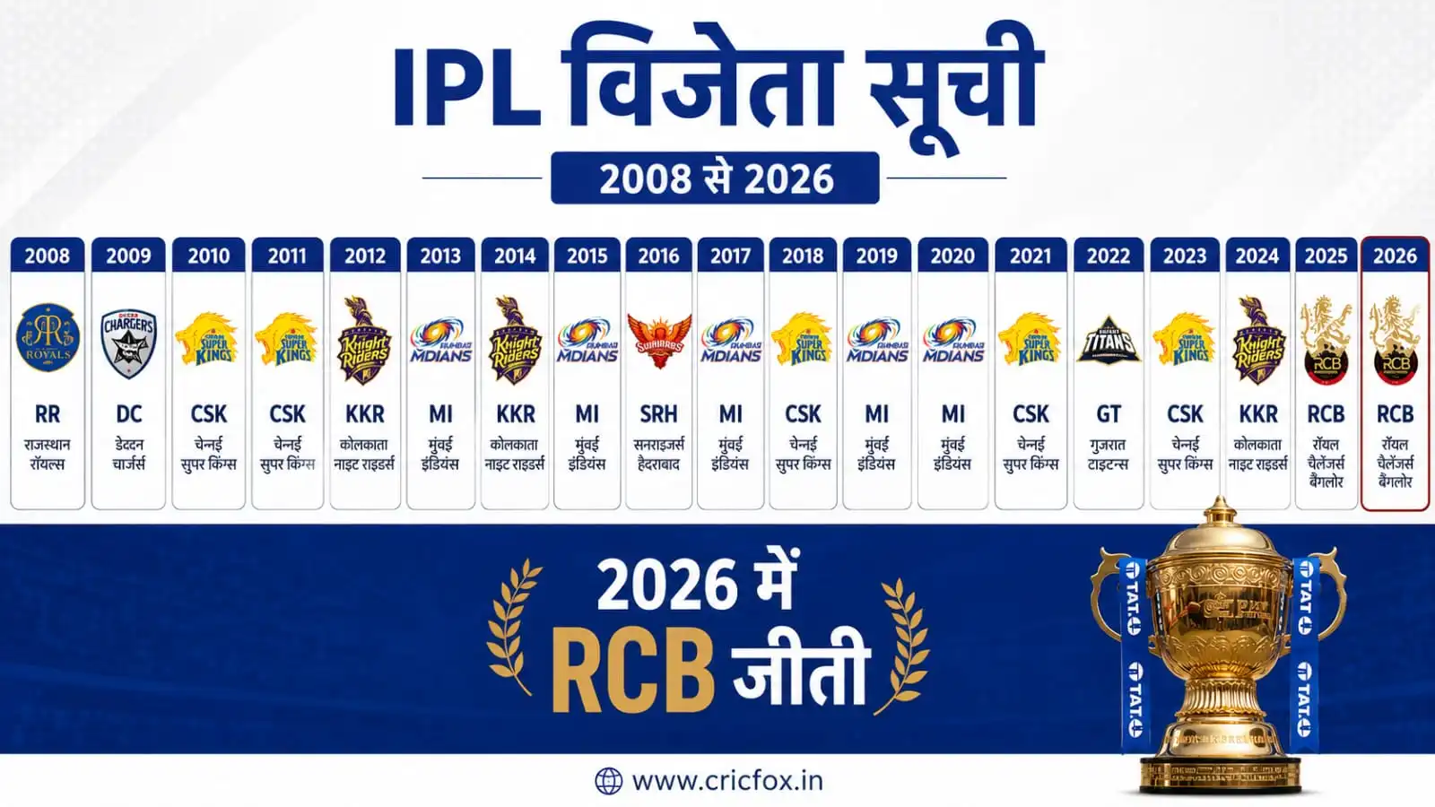 IPL विजेता टीमों की सूची 2008 से 2026
