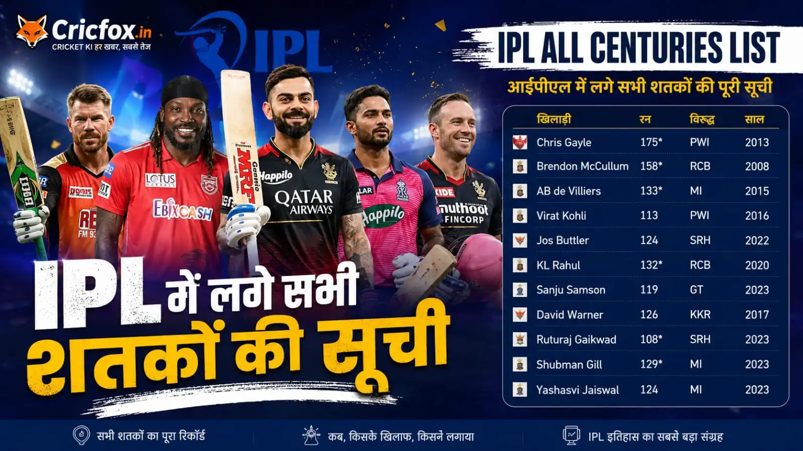 IPL शतक सूचि: IPL All Century List 2008-2026